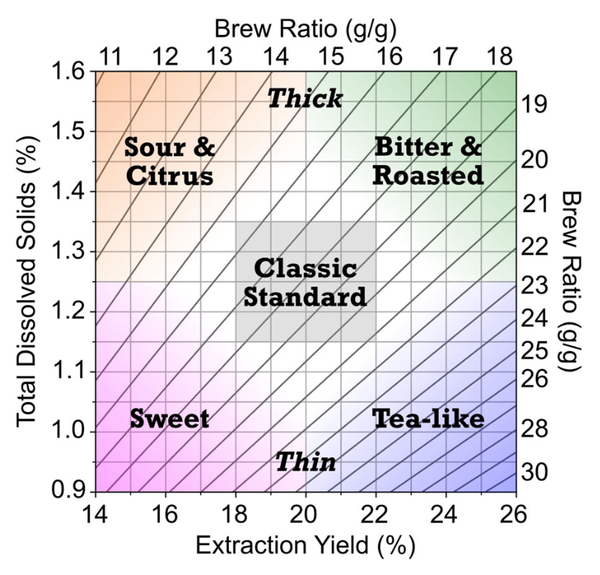 A evolução do Coffee Brewing Control Chart: do modelo simplificado à complexidade sensorial